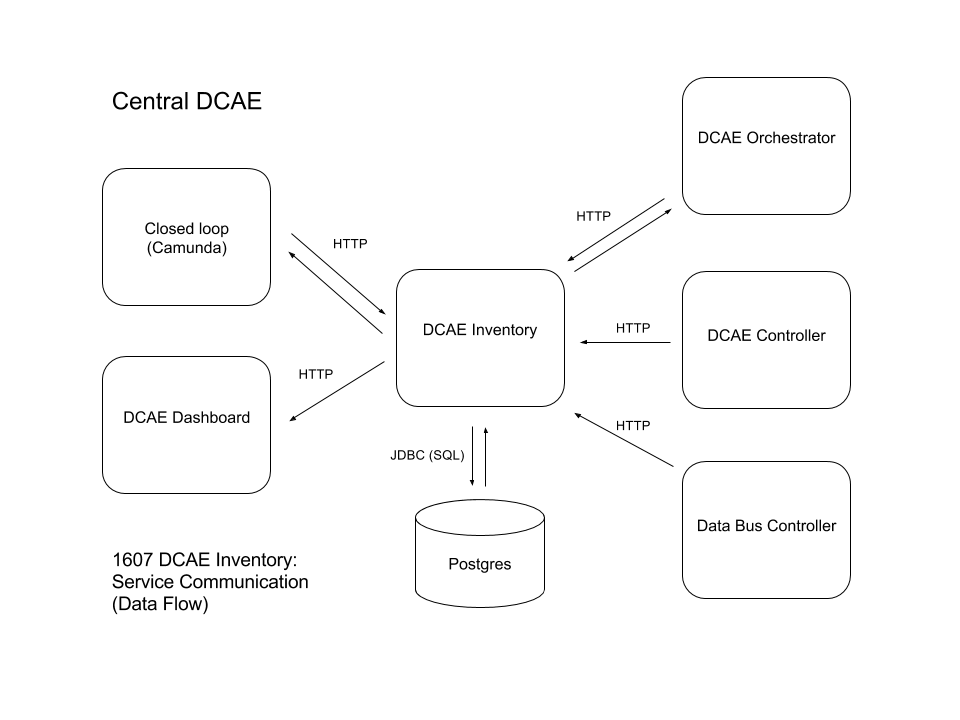 Communication diagram