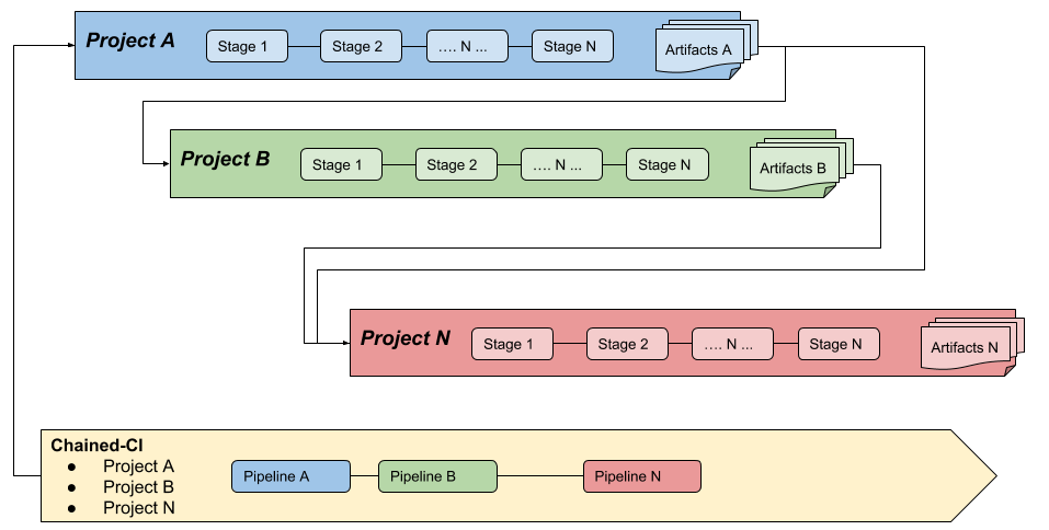 Chained-ci overview